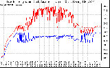 Solar PV/Inverter Performance Inverter Operating Temperature