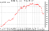 Solar PV/Inverter Performance Outdoor Temperature