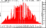 Solar PV/Inverter Performance Solar Radiation & Day Average per Minute