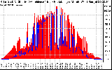 Solar PV/Inverter Performance Solar Radiation & Effective Solar Radiation per Minute