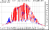 Solar PV/Inverter Performance Photovoltaic Panel Current Output