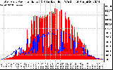 Solar PV/Inverter Performance West Array Power Output & Solar Radiation