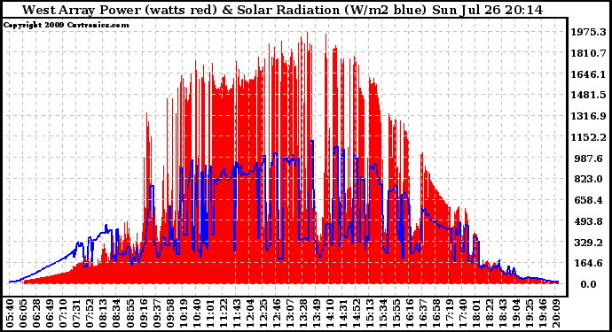 Solar PV/Inverter Performance West Array Power Output & Solar Radiation