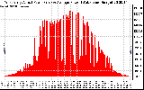 Solar PV/Inverter Performance West Array Actual & Average Power Output