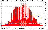 Solar PV/Inverter Performance West Array Actual & Running Average Power Output