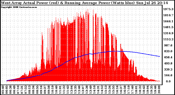 Solar PV/Inverter Performance West Array Actual & Running Average Power Output