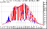 Solar PV/Inverter Performance Photovoltaic Panel Power Output