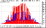 Solar PV/Inverter Performance East Array Power Output & Solar Radiation