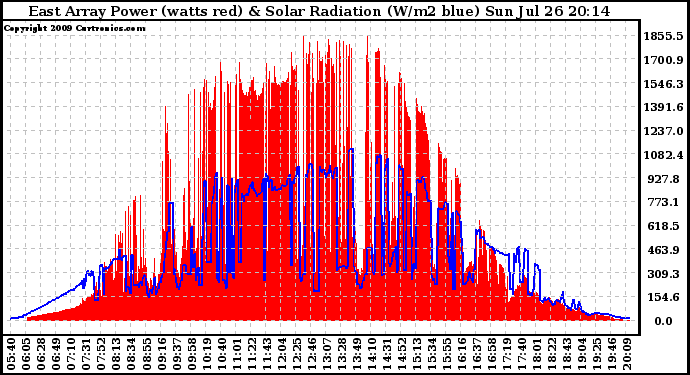 Solar PV/Inverter Performance East Array Power Output & Solar Radiation