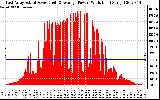 Solar PV/Inverter Performance East Array Actual & Average Power Output