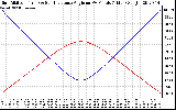 Solar PV/Inverter Performance Sun Altitude Angle & Sun Incidence Angle on PV Panels