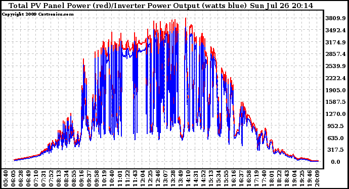 Solar PV/Inverter Performance PV Panel Power Output & Inverter Power Output