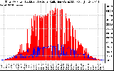 Solar PV/Inverter Performance Total PV Panel Power Output & Solar Radiation