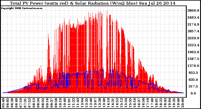 Solar PV/Inverter Performance Total PV Panel Power Output & Solar Radiation