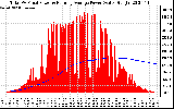 Solar PV/Inverter Performance Total PV Panel & Running Average Power Output