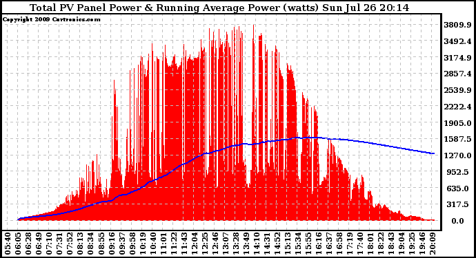 Solar PV/Inverter Performance Total PV Panel & Running Average Power Output