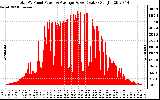 Solar PV/Inverter Performance Total PV Panel Power Output