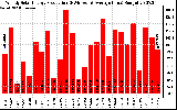 Solar PV/Inverter Performance Weekly Solar Energy Production