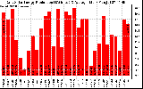 Solar PV/Inverter Performance Daily Solar Energy Production