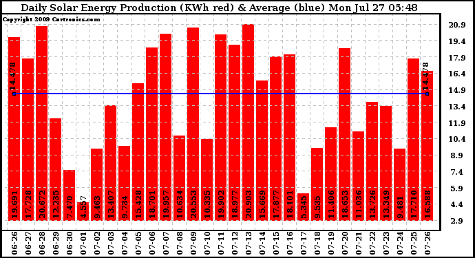 Solar PV/Inverter Performance Daily Solar Energy Production