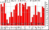 Solar PV/Inverter Performance Daily Solar Energy Production Value