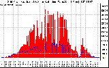 Solar PV/Inverter Performance Grid Power & Solar Radiation