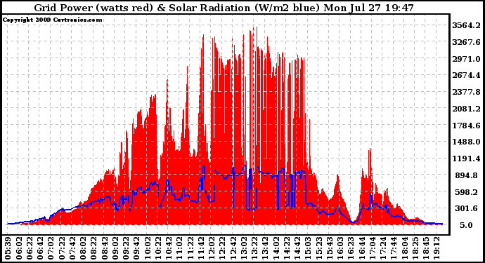 Solar PV/Inverter Performance Grid Power & Solar Radiation