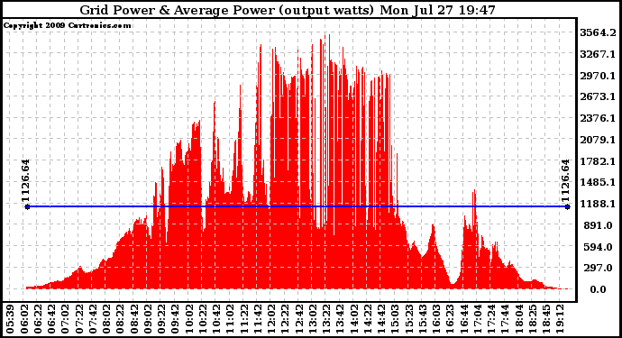 Solar PV/Inverter Performance Inverter Power Output