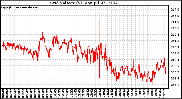 Solar PV/Inverter Performance Grid Voltage