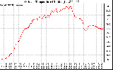 Solar PV/Inverter Performance Outdoor Temperature