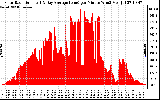 Solar PV/Inverter Performance Solar Radiation & Day Average per Minute