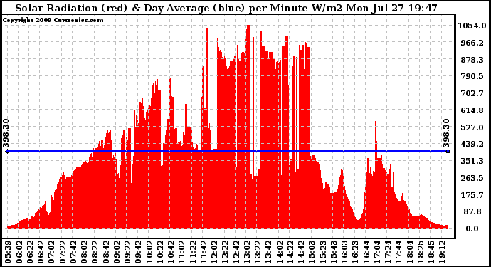 Solar PV/Inverter Performance Solar Radiation & Day Average per Minute