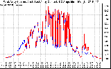 Solar PV/Inverter Performance Photovoltaic Panel Current Output