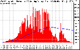 Solar PV/Inverter Performance West Array Actual & Running Average Power Output