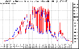 Solar PV/Inverter Performance Photovoltaic Panel Power Output