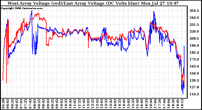 Solar PV/Inverter Performance Photovoltaic Panel Voltage Output