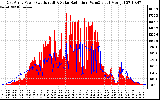 Solar PV/Inverter Performance East Array Power Output & Solar Radiation