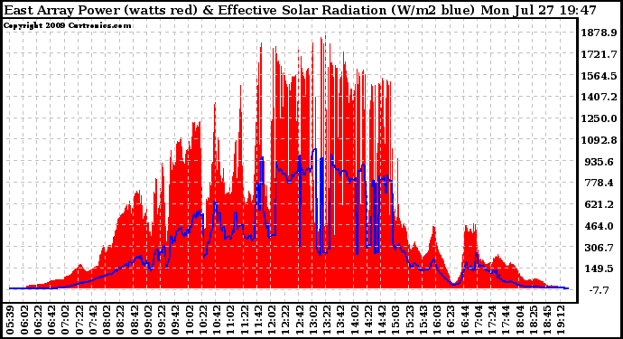 Solar PV/Inverter Performance East Array Power Output & Effective Solar Radiation