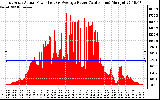 Solar PV/Inverter Performance East Array Actual & Average Power Output