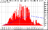 Solar PV/Inverter Performance East Array Actual & Running Average Power Output