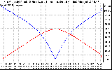 Solar PV/Inverter Performance Sun Altitude Angle & Azimuth Angle