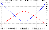 Solar PV/Inverter Performance Sun Altitude Angle & Sun Incidence Angle on PV Panels