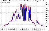 Solar PV/Inverter Performance PV Panel Power Output & Inverter Power Output