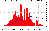 Solar PV/Inverter Performance Total PV Panel & Running Average Power Output