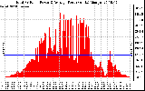 Solar PV/Inverter Performance Total PV Panel Power Output