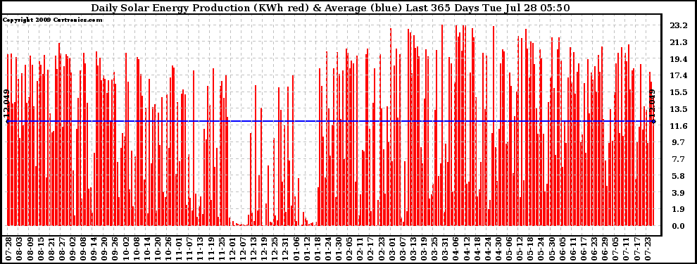 Solar PV/Inverter Performance Daily Solar Energy Production Last 365 Days