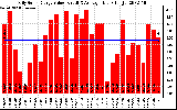 Solar PV/Inverter Performance Daily Solar Energy Production Value