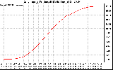 Solar PV/Inverter Performance Daily Energy Production