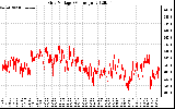 Solar PV/Inverter Performance Grid Voltage