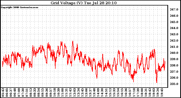 Solar PV/Inverter Performance Grid Voltage